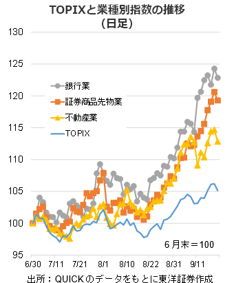 TOPIXと業種別指数の推移（日足）