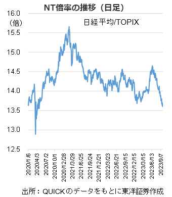 NT倍率の推移（日足）                                            