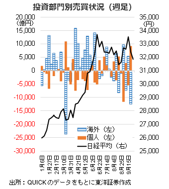 投資部門別売買状況（週足）