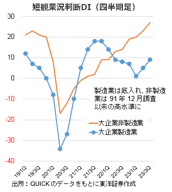 短観業況判断DI（四半期足）