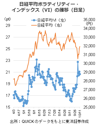 日経平均ボラティリティー・インデックス（VI）の推移（日足）