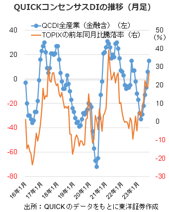 QUICKコンセンサスDIの推移（月足）   