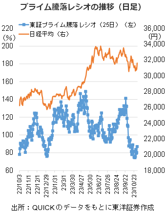 プライム騰落レシオの推移（日足）        