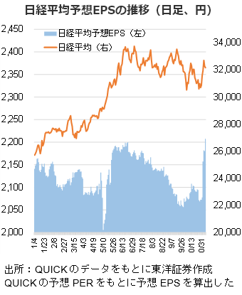 日経平均予想EPSの推移（日足、円）