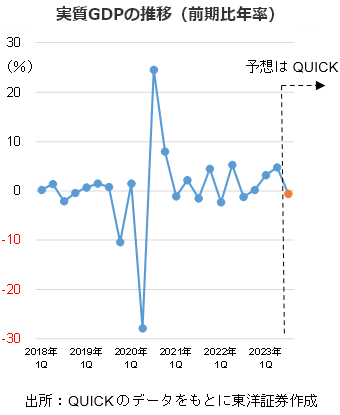実質GDPの推移（前期比年率）