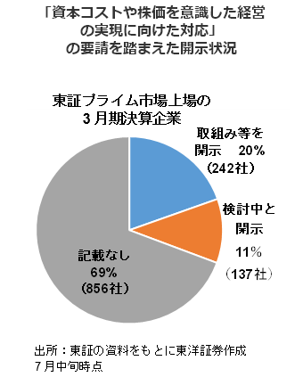 「資本コストや株価を意識した経営の実現に向けた対応」の要請を踏まえた開示状況    