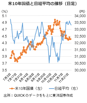 米10年国債と日経平均の推移（日足）