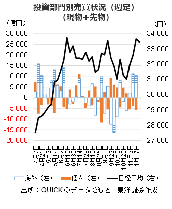 投資部門別売買状況（週足）（現物+先物）