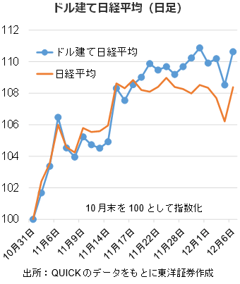 ドル建て日経平均（日足）