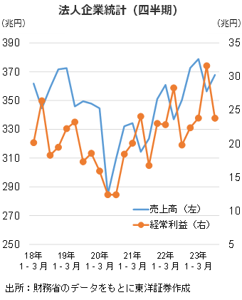 法人企業統計（四半期）        