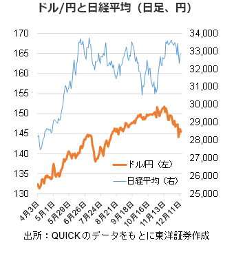 ドル/円と日経平均（日足、円）