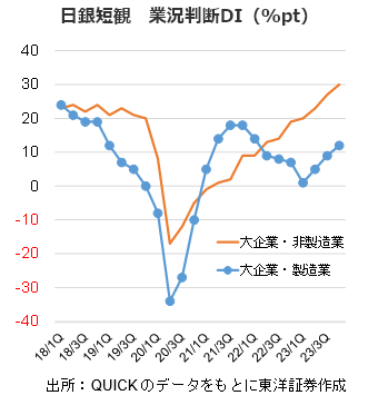 日銀短観業況判断DI（%pt）