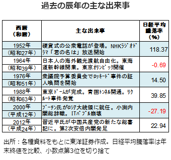 過去の辰年の主な出来事