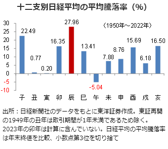 十二支別日経平均の平均騰落率（％）