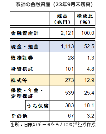 家計の金融資産（23年9月末残高）