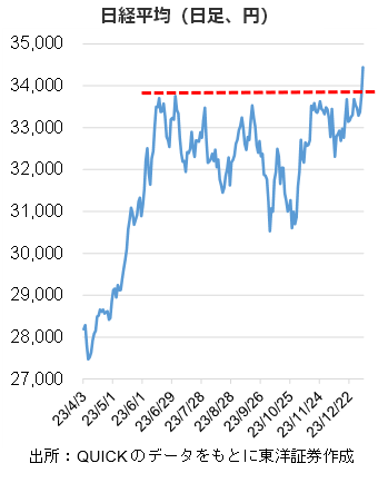 日経平均（日足、円）