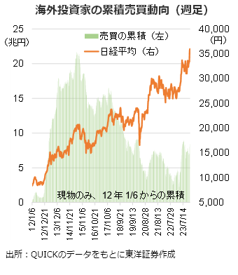 海外投資家の累積売買動向（週足）