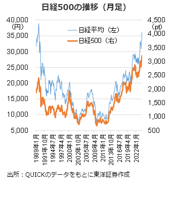 日経500の推移（月足）