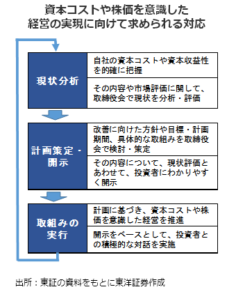 資本コストや株価を意識した経営の実現に向けて求められる対応