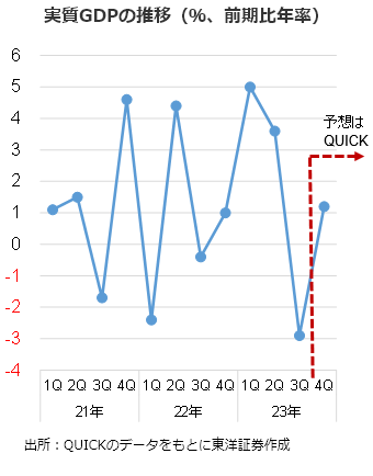 実質GDPの推移（％、前期比年率）