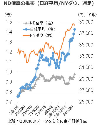 ND倍率の推移（日経平均/NYダウ、週足）