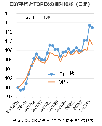 日経平均とTOPIXの相対推移（日足）