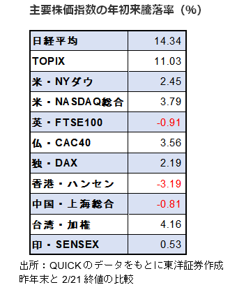 主要株価指数の年初来騰落率（％）