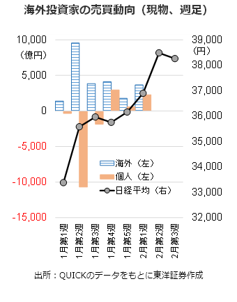 海外投資家の売買動向（現物、週足）