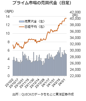 プライム市場の売買代金（日足）