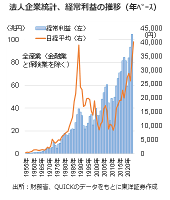 法人企業統計、経常利益の推移（年ﾍﾞｰｽ）