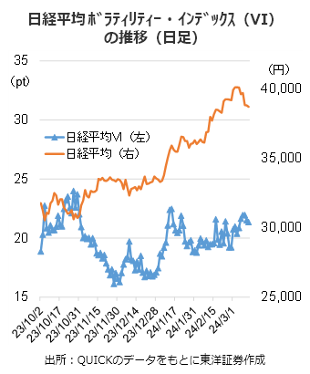 日経平均ﾎﾞﾗﾃｨﾘﾃｨｰ・ｲﾝﾃﾞｯｸｽ（VI）の推移（日足）