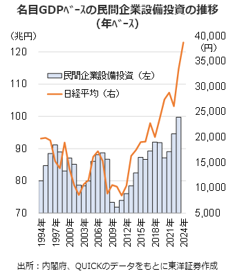 名目GDPﾍﾞｰｽの民間企業設備投資の推移（年ﾍﾞｰｽ）