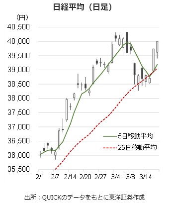 日経平均（日足）