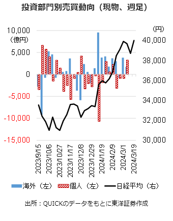 投資部門別売買動向（現物、週足）