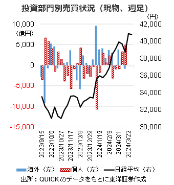 投資部門別売買状況（現物、週足）