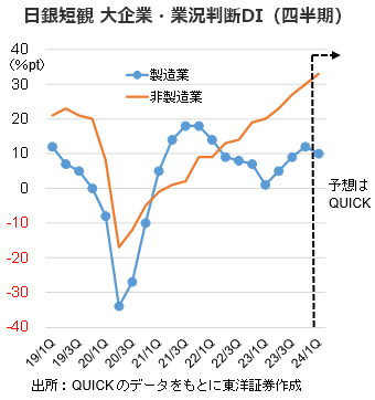 日銀短観 大企業・業況判断DI（四半期）