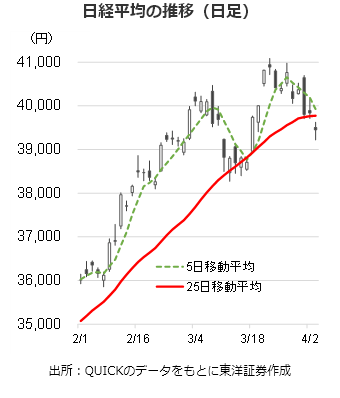 日経平均の推移（日足）