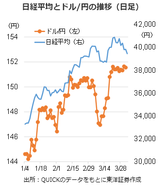 日経平均とドル/円の推移（日足）