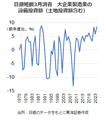 日銀短観3月調査大企業製造業の設備投資額（土地投資額含む）