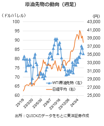 原油先物の動向（週足）