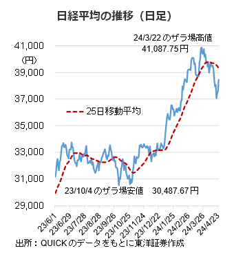 日経平均の推移（日足）