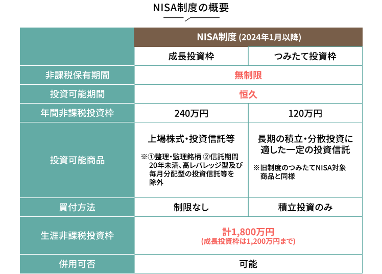 NISA制度の概要