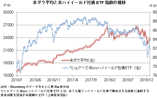 米ダウ平均と米ハイイールド社債ETF指数の推移