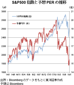 S&P500指数と予想PERの推移