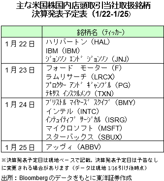 主な米国株国内店頭取引当社取扱銘柄 決算発表予定表（1/22-1/25）