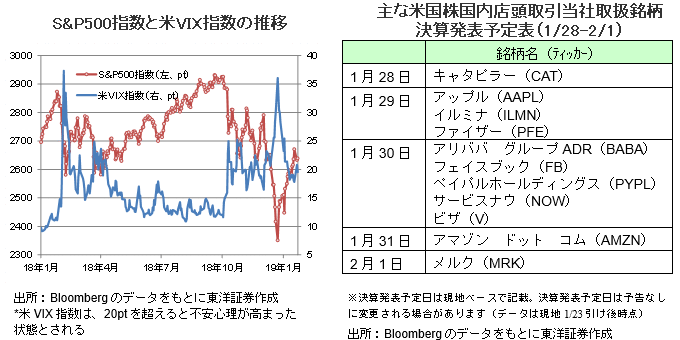 「S&P500指数と米VIX指数の推移」「主な米国株国内店頭取引当社取扱銘柄 決算発表予定表（1/28-2/1）」