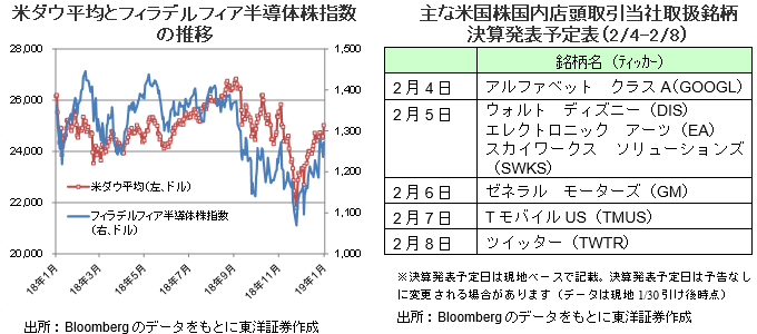 「米ダウ平均とフィラデルフィア半導体株指数の推移」「主な米国株国内店頭取引当社取扱銘柄 決算発表予定表（2/4-2/8）」