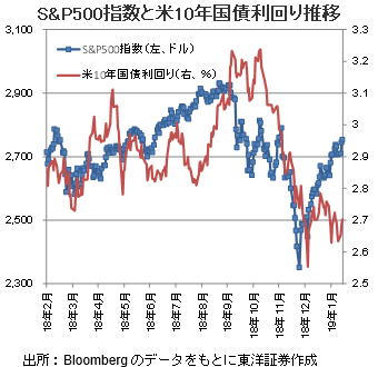 S&P500指数と米10年国債利回り推移