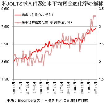 米JOLTS求人件数と米平均賃金変化率の推移
