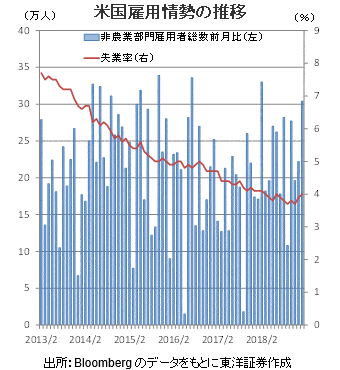 米国雇用情勢の推移